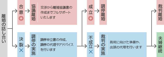 離婚の流れ図