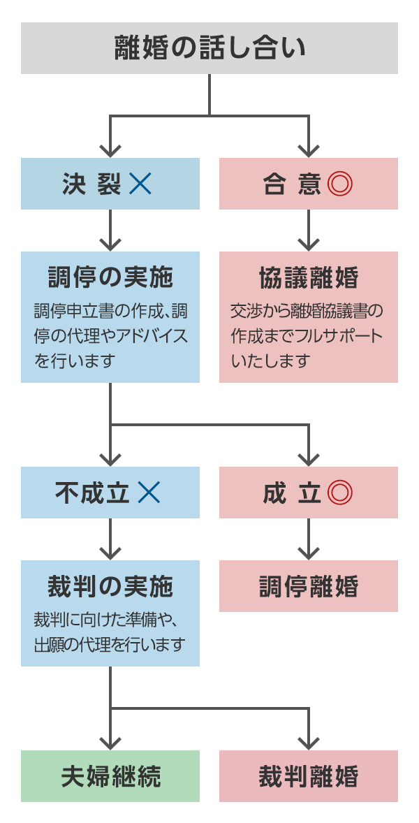 離婚までの流れと離婚の種類 弁護士による離婚相談ならベリーベスト法律事務所