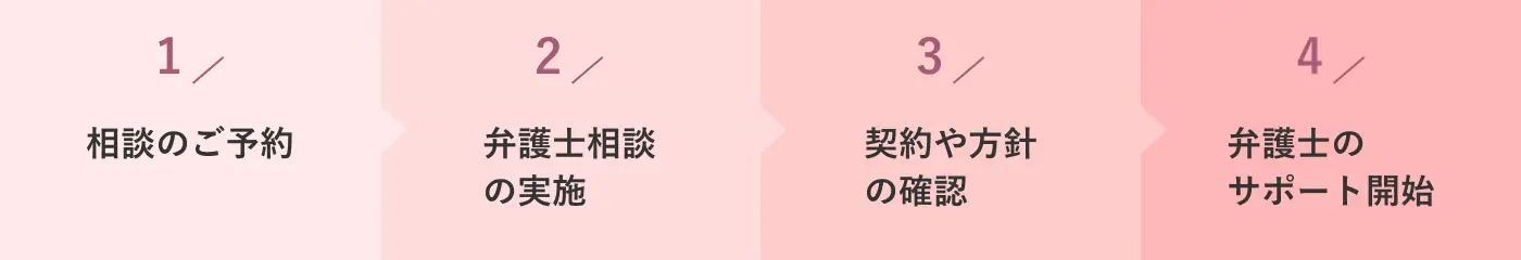 1.相談のご予約 2.弁護士相談の実施 3.契約や方針の確認 4.弁護士のサポート開始