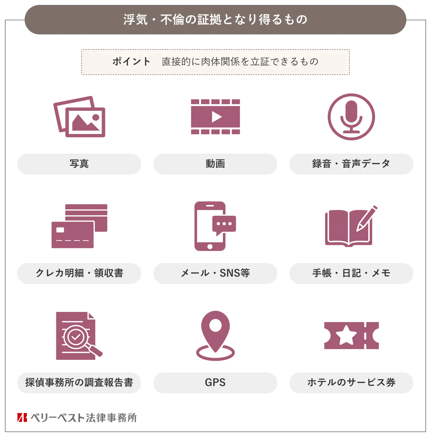 浮気・不倫の証拠となり得るもの ポイント：直接的に肉体関係を立証できるもの 写真・動画・録音・音声データ・クレカ明細・領収書・メール・SNS等・手帳・日記・メモ・探偵事務所の調査報告書・GPS・ホテルのサービス券