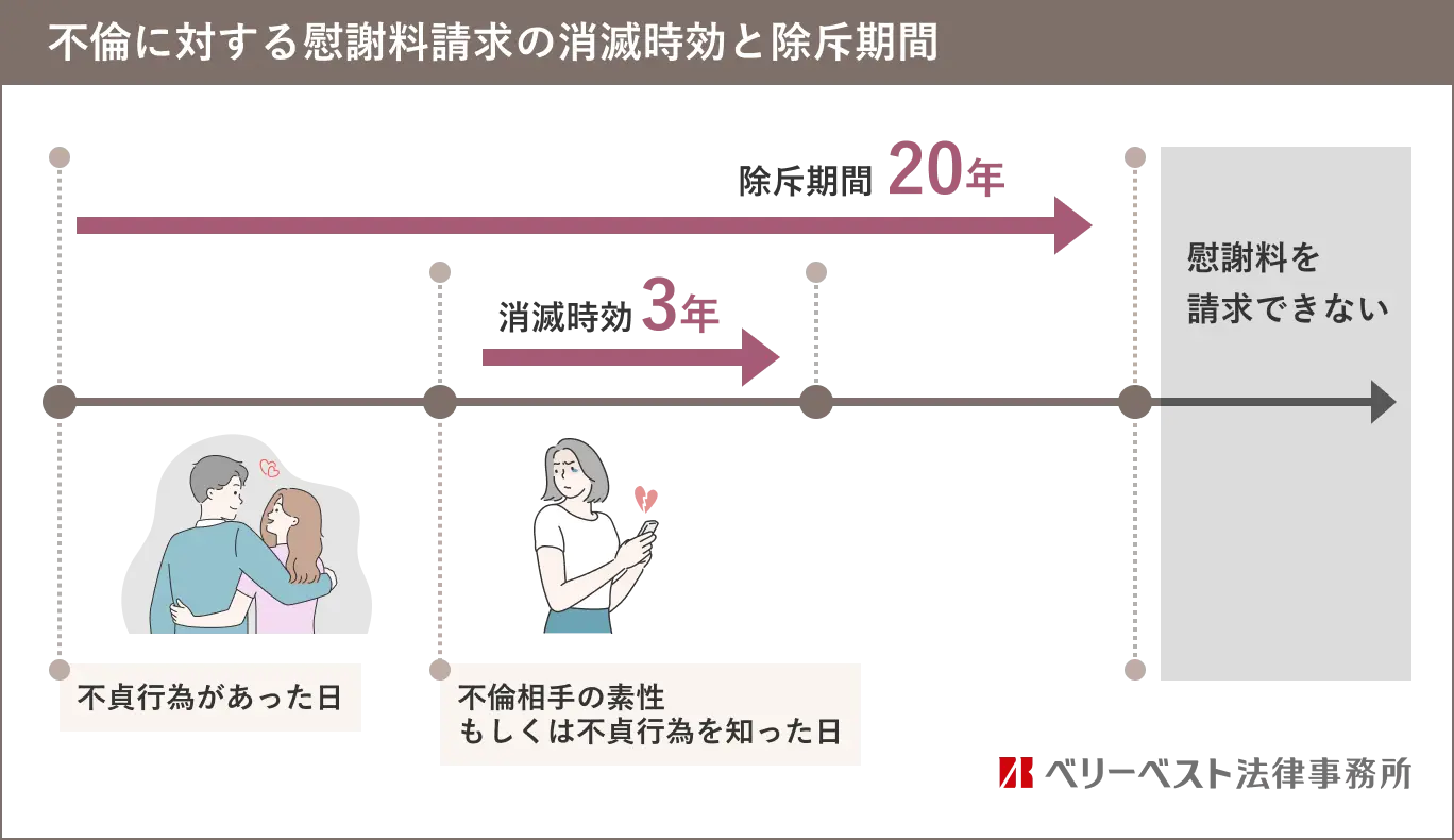 不倫相手の素性もしくは不貞行為を知った日から3年（消滅時効）、あるいは不貞行為があった日から20年（除斥期間）を過ぎると、慰謝料請求をすることができない