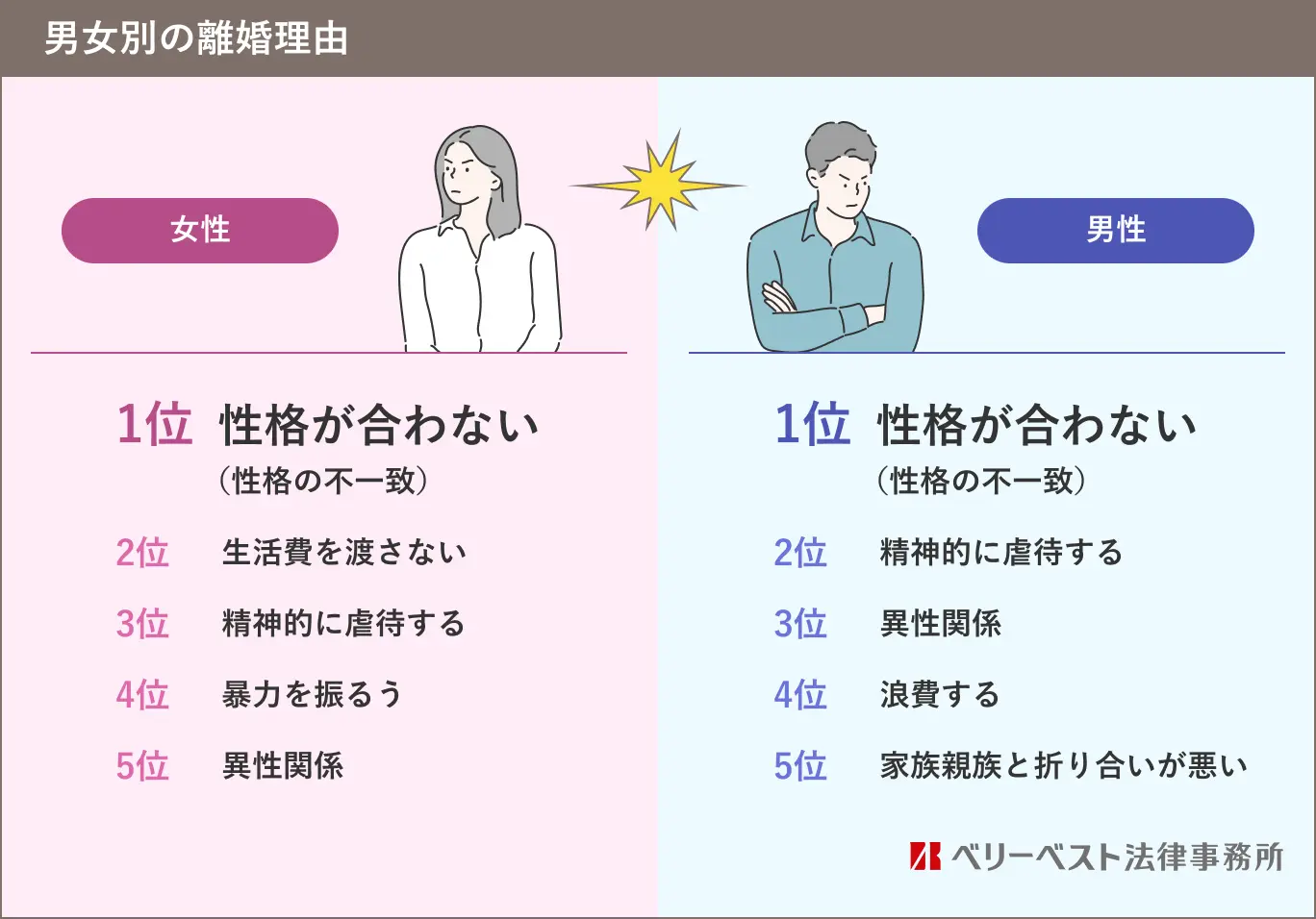 男女別の離婚理由。女性1位 性格が合わない（性格の不一致）、2位 生活費を渡さない、3位 精神的に虐待する、4位 暴力を振るう、5位 異性関係。男性1位 性格が合わない（性格の不一致）、2位 精神的に虐待する、3位 異性関係、4位 浪費する、5位 家族親族と折り合いが悪い