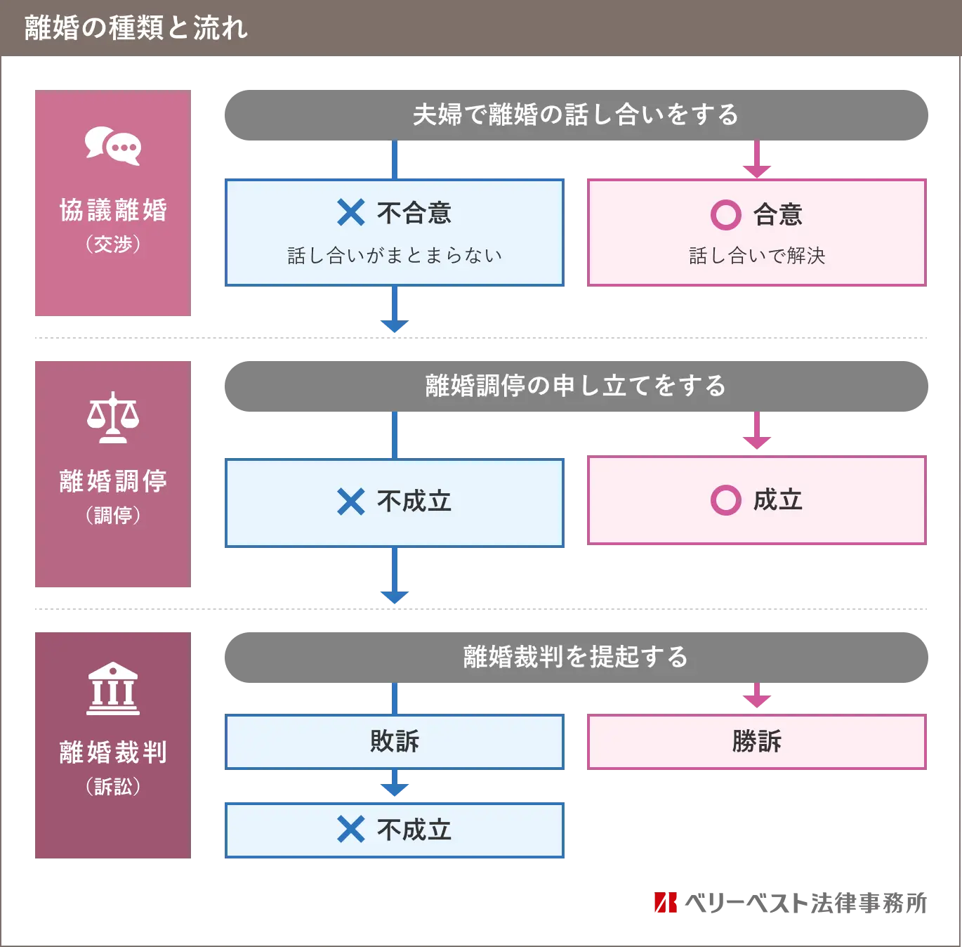 まずは夫婦で離婚の話し合い（協議離婚・交渉）をし、合意した場合は解決。不合意の場合は調停の申し立てを行い、離婚調停へ進む。調停も不成立の場合は離婚裁判（訴訟）を提起し、敗訴した場合は不成立となる。