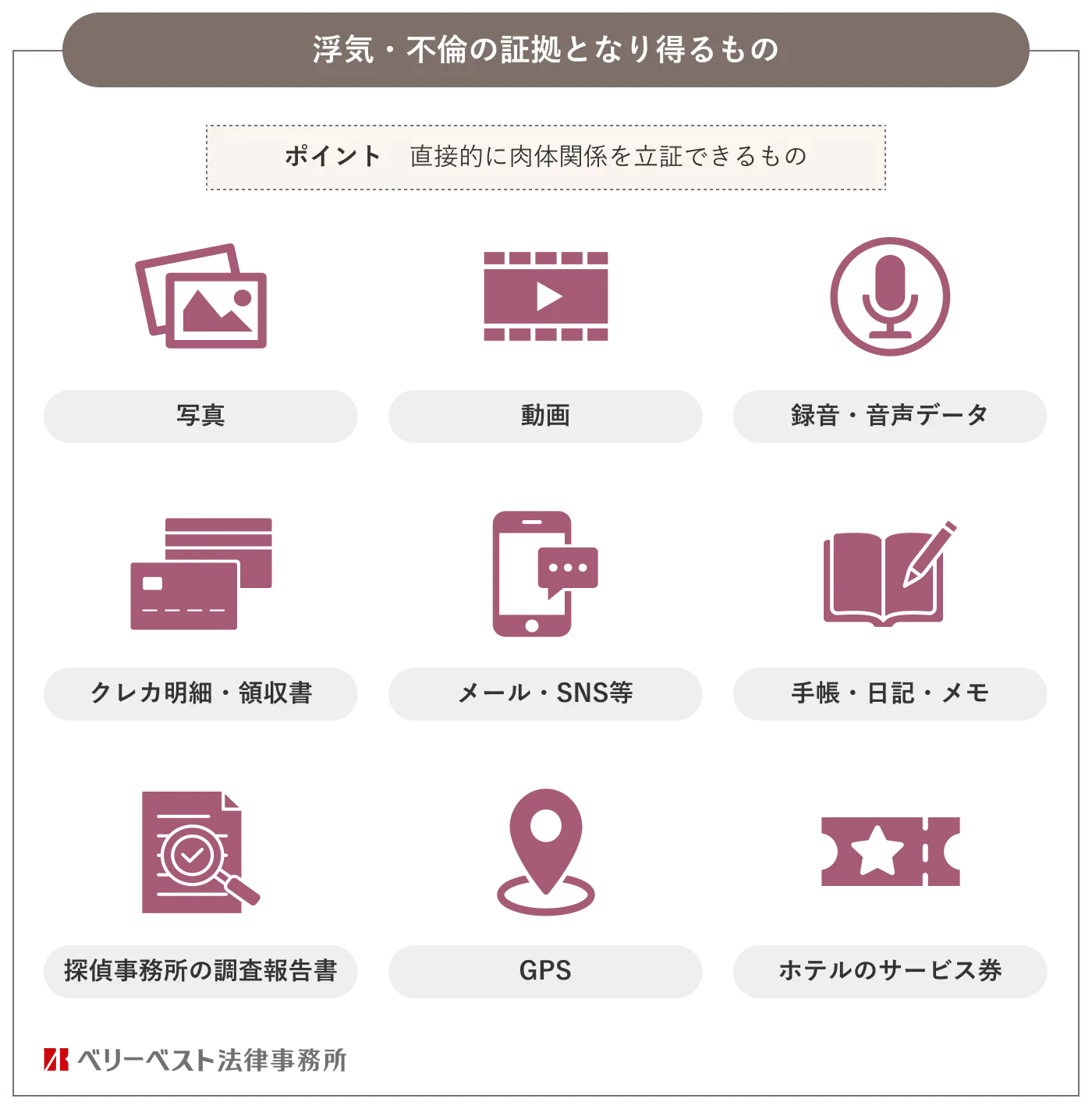 浮気・不倫の証拠となり得るもの ポイント:直接的に肉体関係を立証できるもの 写真・動画・録音・音声データ・クレカ明細・領収書・メール・SNS等・手帳・日記・メモ・探偵事務所の調査報告書・GPS・ホテルのサービス券