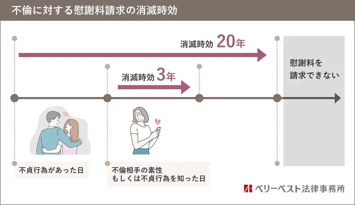 不倫相手の素性もしくは不貞行為を知った日から3年（消滅時効）、あるいは不貞行為があった日から20年（除斥期間）を過ぎると、慰謝料請求をすることができない