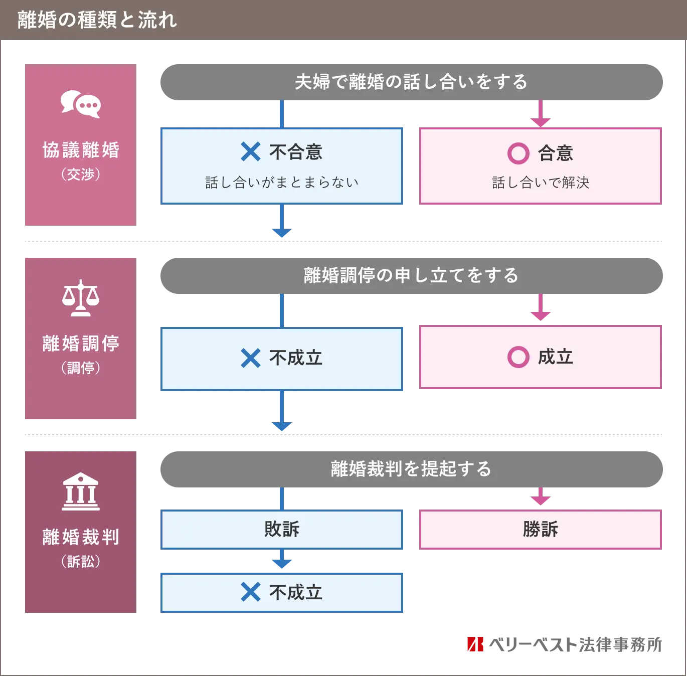 まずは夫婦で離婚の話し合い（協議離婚・交渉）をし、合意した場合は解決。不合意の場合は調停の申し立てを行い、離婚調停へ進む。調停も不成立の場合は離婚裁判（訴訟）を提起し、敗訴した場合は不成立となる。