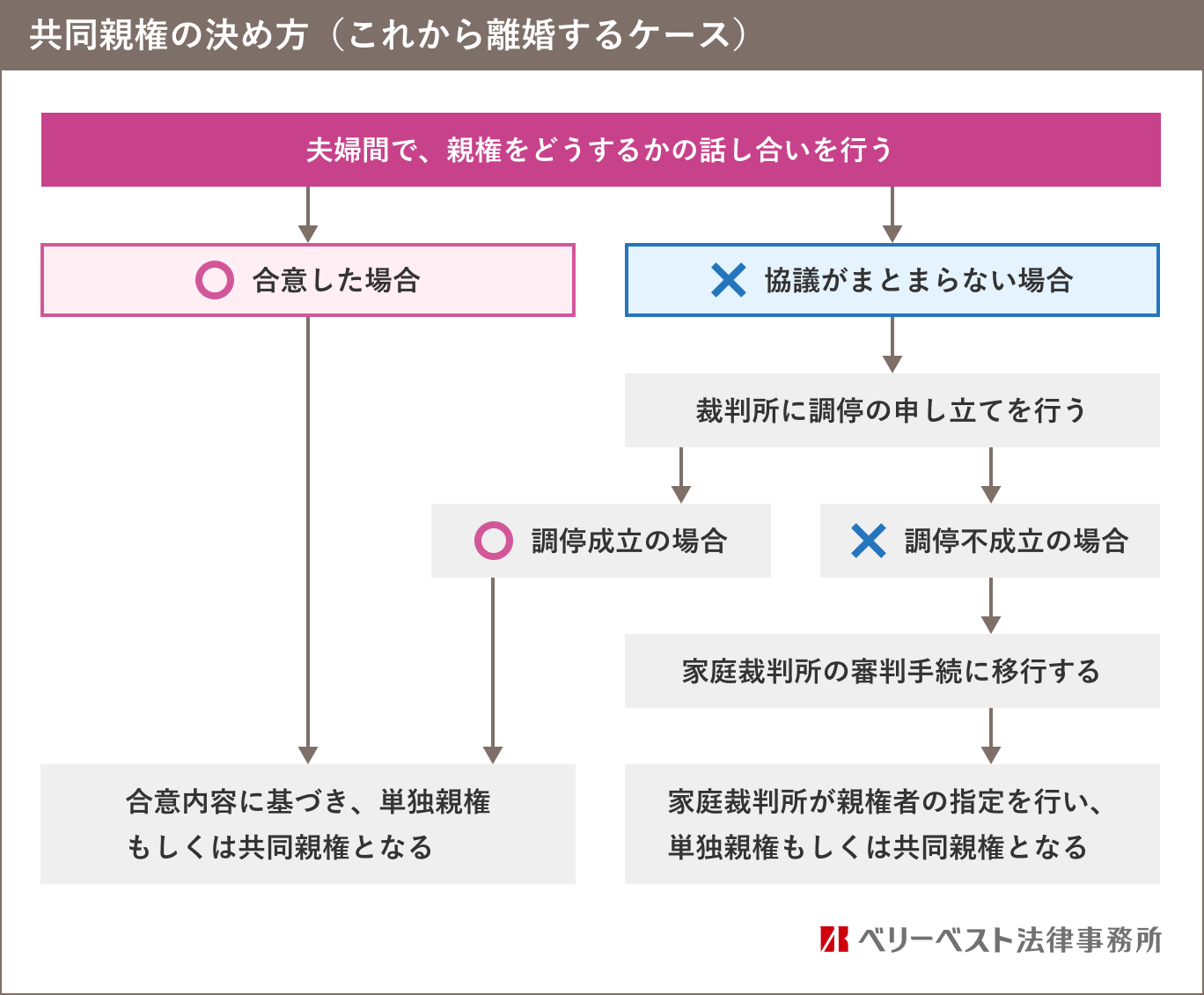 共同親権の決め方（これから離婚するケース）