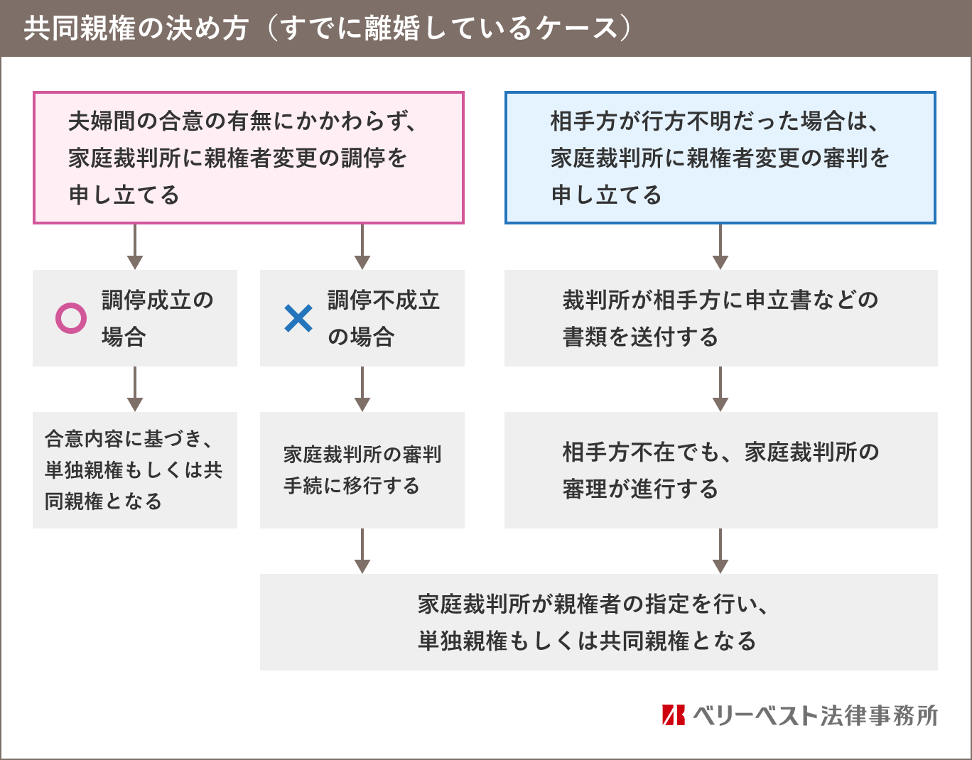 共同親権の決め方共同親権の決め方（すでに離婚しているケース）