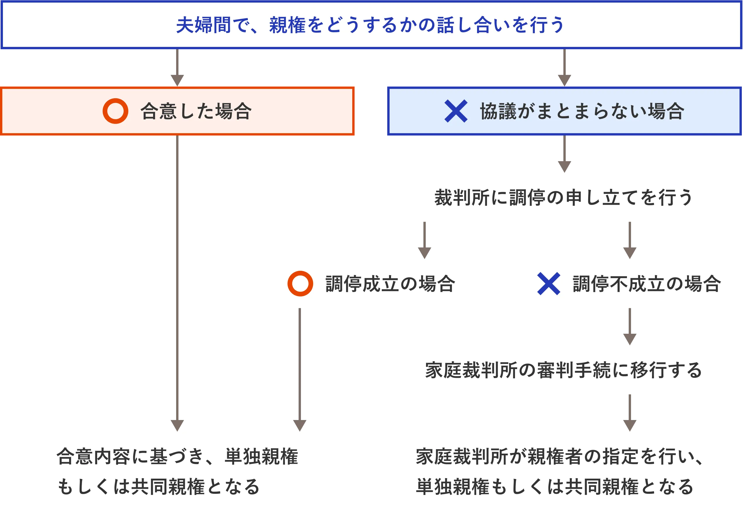 共同親権の決め方（これから離婚するケース）