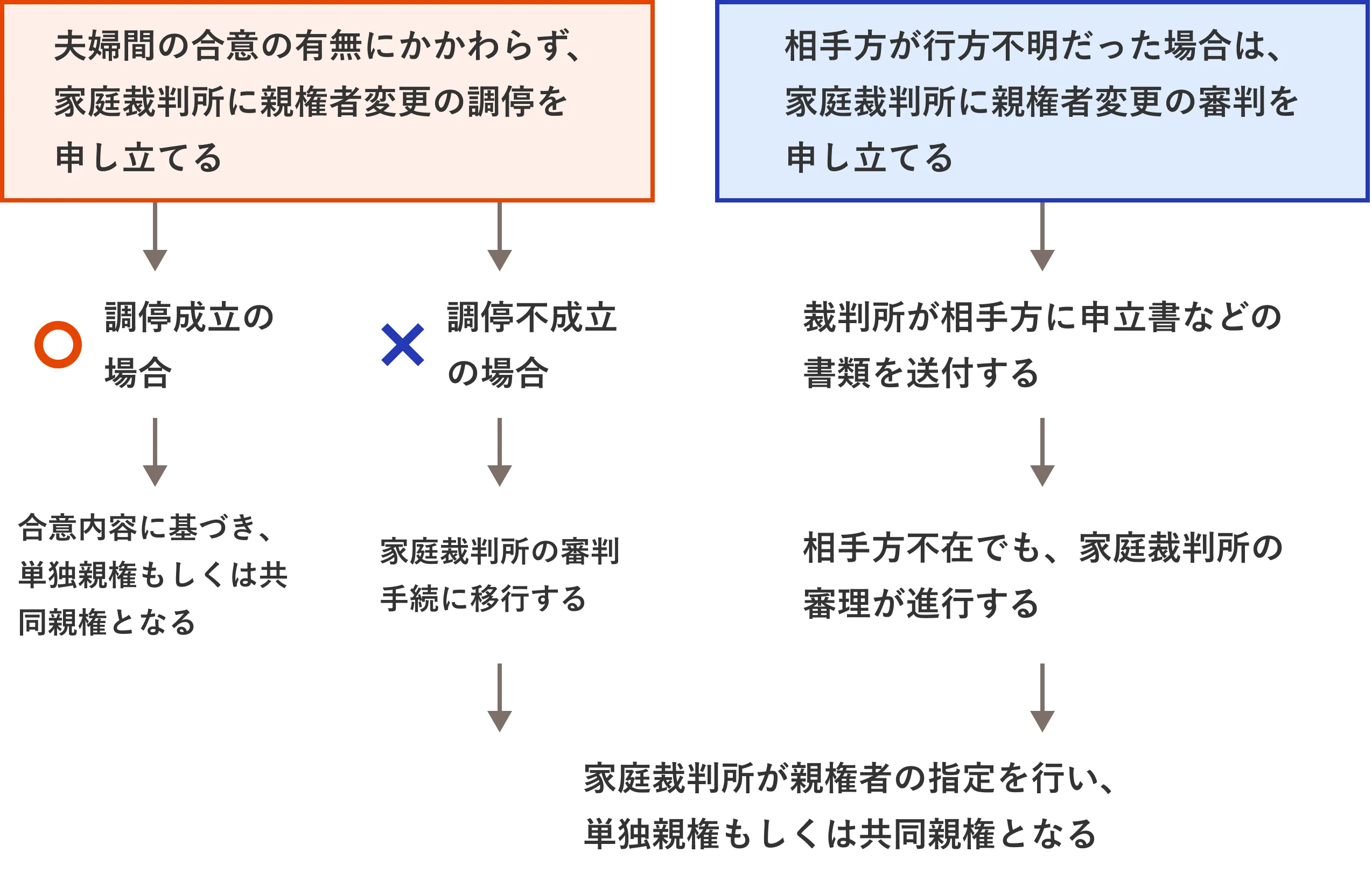 共同親権の決め方（すでに離婚しているケース）